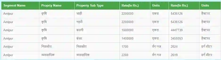 Haryana Circle Rate List