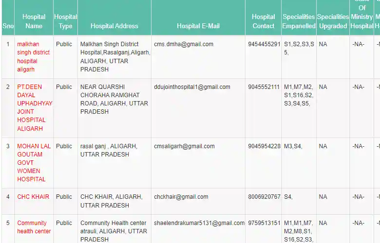Ayushman card hospital list up